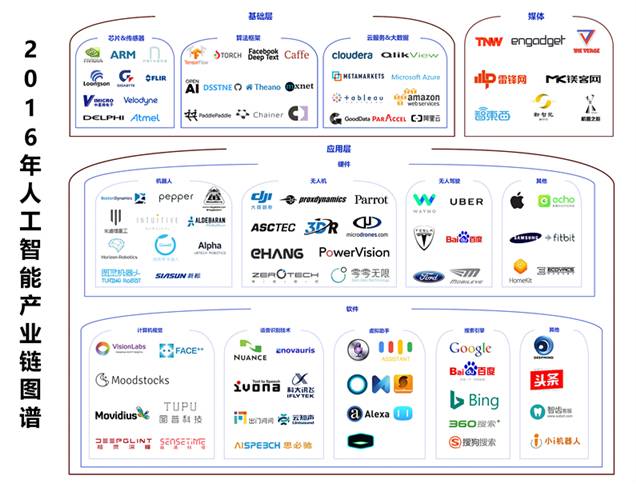 2016年人工智能產業梳理 一朝引爆，穩步前進（上篇）——人工智能基礎軟件開發的崛起與演進