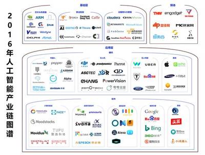 2016年人工智能產業梳理（上篇） 基礎軟件開發——一朝引爆，穩步前進